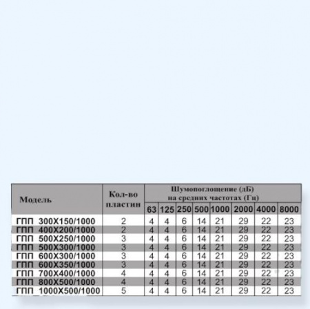 ГПП 900*500/1000 Airone Шумоглушитель для прямоугольного канала