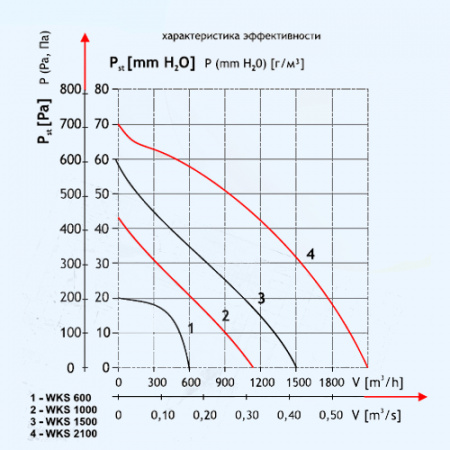 WKS 600 Dospel Вентилятор центробежный