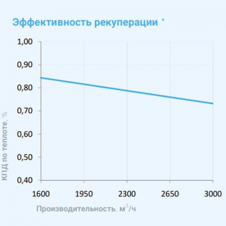 3700 Aqua RP F PB Breezart Приточно-вытяжная установка с рекуператором и фреоновым охладителем