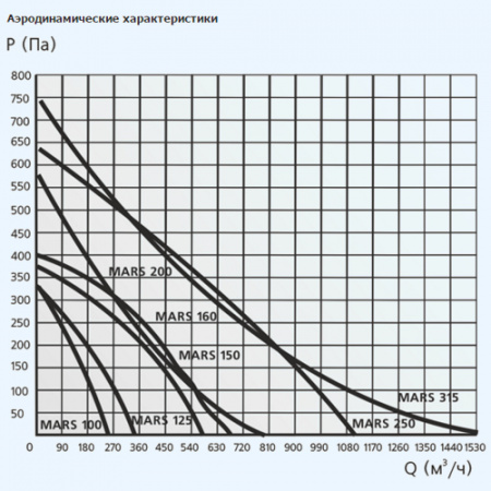 MARS GDF 100 ERA PRO Вентилятор канальный D100 центробежный