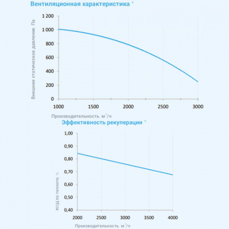 3700 Aqua RR F EB Breezart Приточно-вытяжная установка с роторным рекуператором и фреоновым охладителем