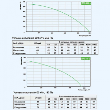 ZFO 160 p ZILON круглый канальный вентилятор