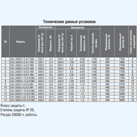 CAU 3000/3-22.5/3 VIM Shuft компактная приточная установка