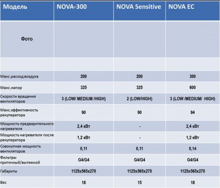 NOVA-300 Shuft компактная приточно-вытяжная установка с рекуперацией тепла