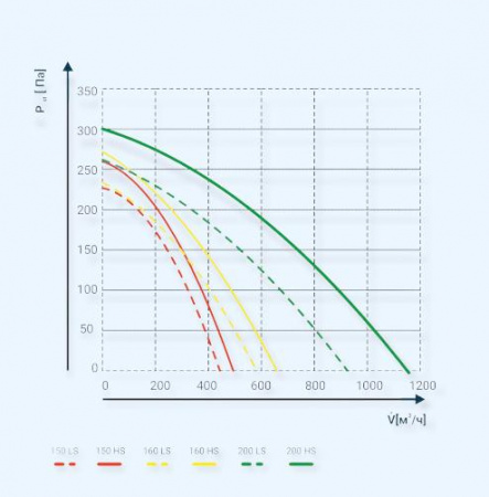 TURBO Silent 200 Dospel Круглый канальный вентилятор