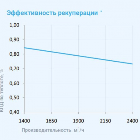 2700 Aqua RP W PB Breezart Приточно-вытяжная установка с рекуператором и водяным охладителем 2700 Aqua RP W PB Breezart Приточно-вытяжная установка с рекуператором и водяным охладителем
