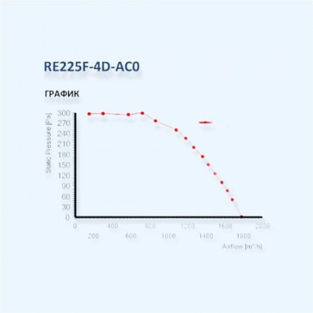 MES RE225F-4D-AC0 Мотор-колесо серии RE с вперед загнутыми лопатками для прямоугольных вентиляторов