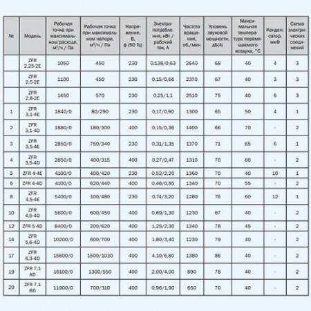 ZFR 4,5-4D ZILON Вентилятор крышный