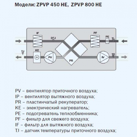 ZPVP 800 HE ZILON Приточно-вытяжная установка с рекуператором и автоматикой