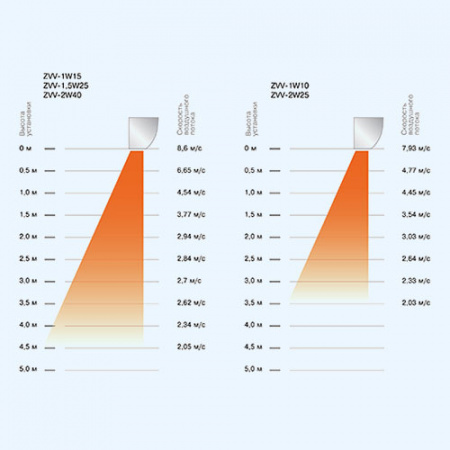 ZVV-1.5W25 Гольфстрим ZILON Водяная завеса ZVV-1.5W25 Гольфстрим ZILON Водяная завеса