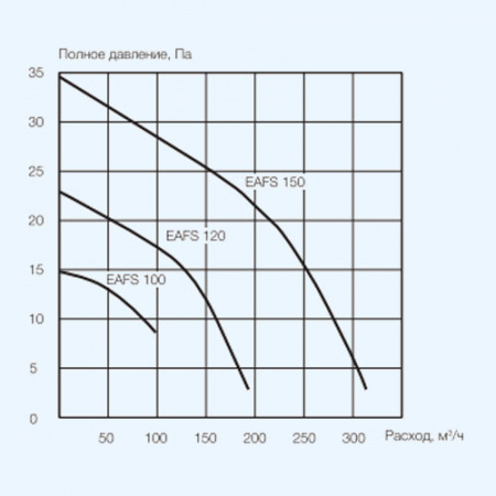 EAFS-120 Slim Electrolux (Электролюкс) Бытовой накладной вентилятор