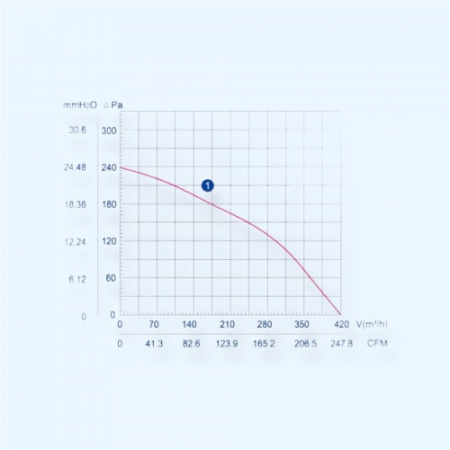 LXFB2E175/42-P92/15 Weiguang Вентилятор центробежный с AC двигателем
