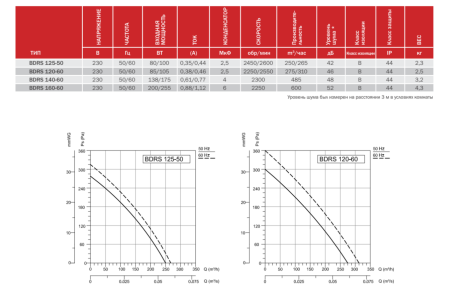 BDRS 125-50 Bahcivan Вентилятор центробежный нагнетательный радиальный