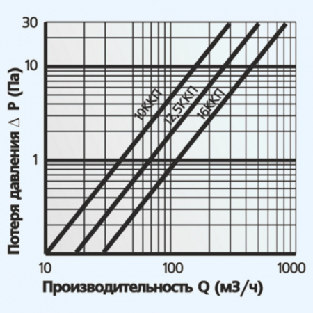 12,5ККП ERA Колено ККП D125 90° пластик