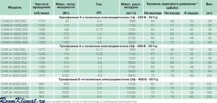 CVAT/4-9000/500 Soler&Palau Вентилятор центробежный