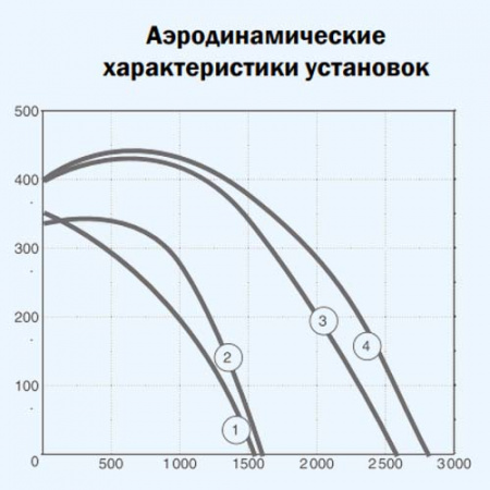 ZPW 2000/14 L3 ZILON Приточная установка