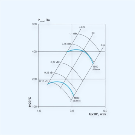 ВКР-4,0-РН-0,25/1000/220-380 Ровен Крышный вентилятор