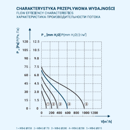 WB-S 150 черный Dospel Осевой вентилятор