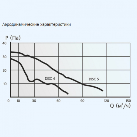 4 BB DISC ЭРА (ERA) Вентилятор накладной D100 двигатель BB
