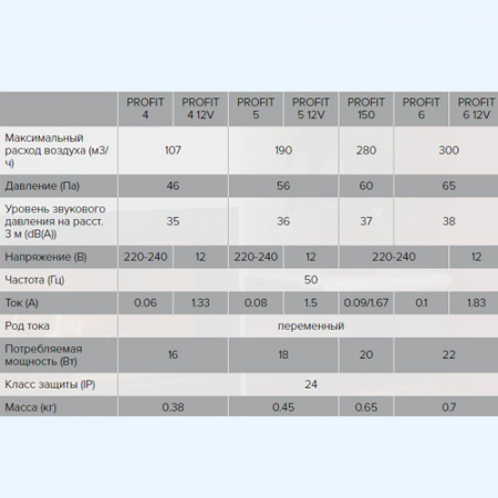 PROFIT 5 BB ЭРА (ERA) Вентилятор канальный  D125 осевой двигатель BB