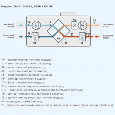 ZPVP 1500 PE ZILON Приточно-вытяжная установка с рекуператором и автоматикой