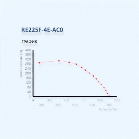 MES RE225F-4E-AC0 Мотор-колесо серии RE с вперед загнутыми лопатками для прямоугольных вентиляторов