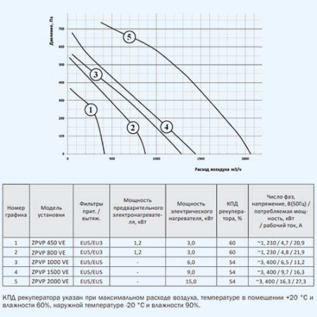ZPVP 1000 VER ZILON Приточно-вытяжная установка с рекуператором и автоматикой