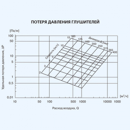 ZSA 160/600 ZILON Шумоглушитель для круглого канала