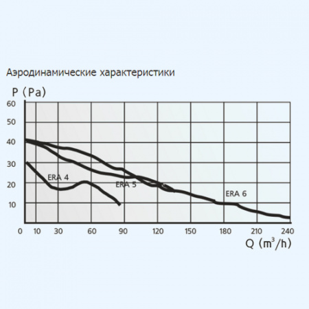 ERA 4C-02 Вентилятор накладной ERA D100 обр.клапан тяговый выключатель