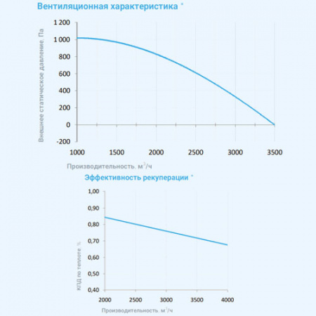 3700 Aqua RR EB Breezart Приточно-вытяжная установка с роторным рекуператором