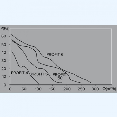 PROFIT 6 BB ЭРА (ERA) Вентилятор канальный D160 осевой двигатель BB